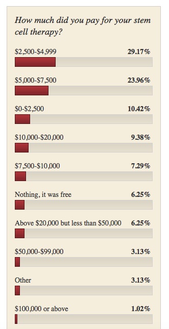 Stem Cell Treatment Cost You Often Don T Get What You Pay