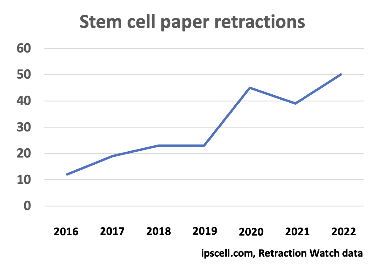 stem cell paper retractions, retraction watch